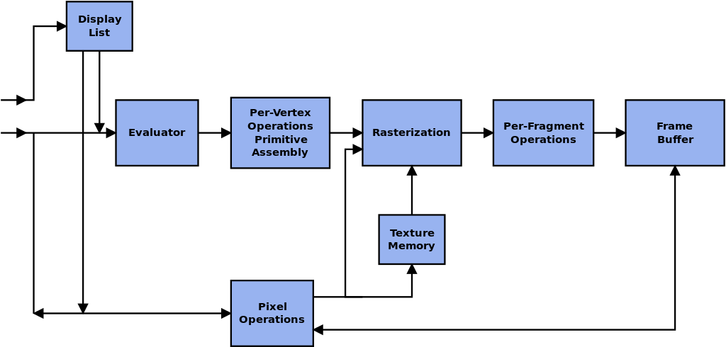 A simplified view of the OpenGL pipeline. Source: Wikipedia