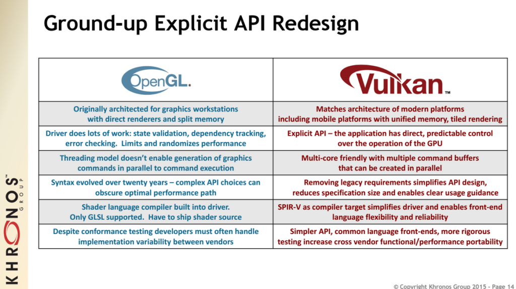 Comparison of the OpenGL and Vulkan APIs of the Khronos Group. Slide Copyright (C) 2016 Khronos Group.